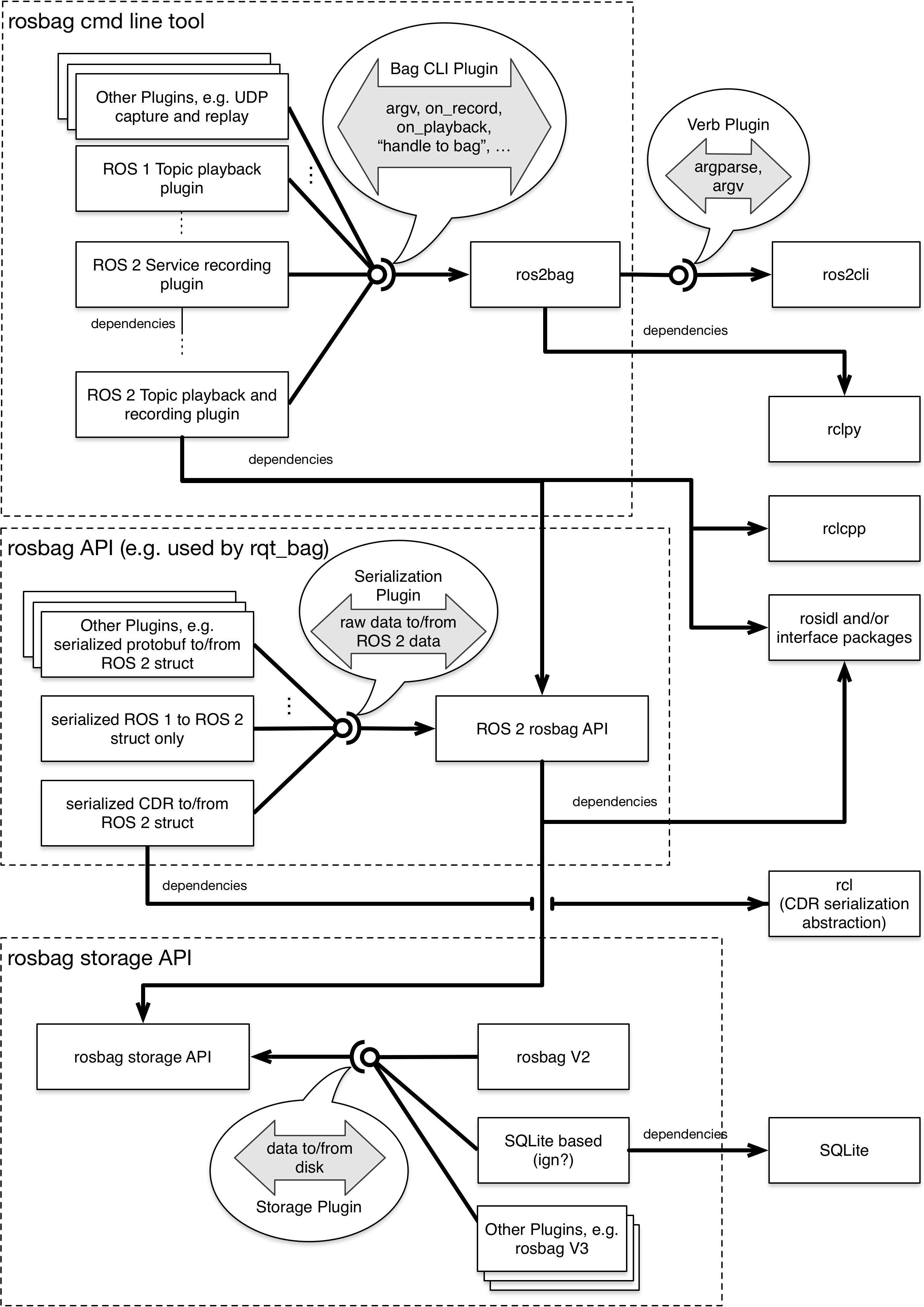 rosbag2 system diagram