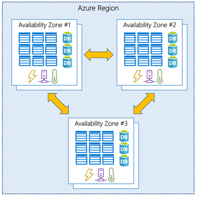 Availability Zone