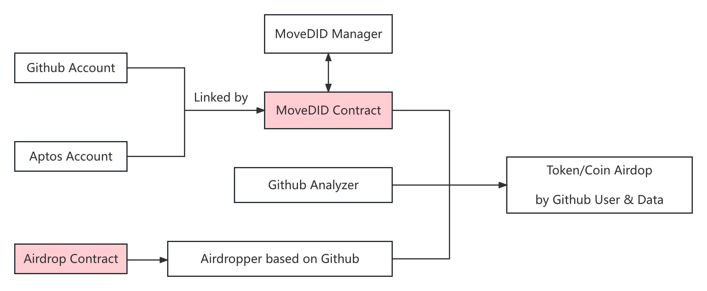 Airdropper based on Github