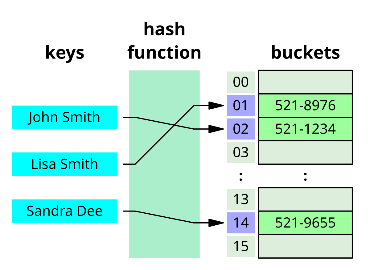 hash tables