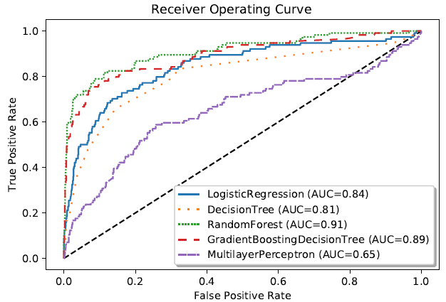 ROC Curve