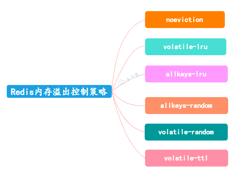 Redis六种内存溢出控制策略