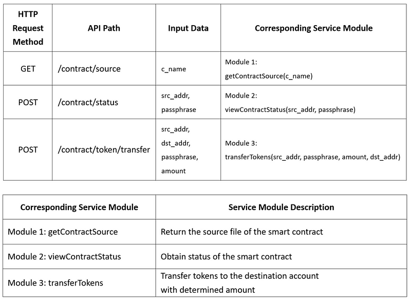 RESTful APIs Definitions