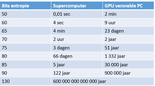 Entropie en tijd om het te kraken