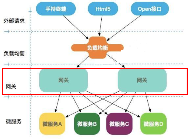 网关的位置