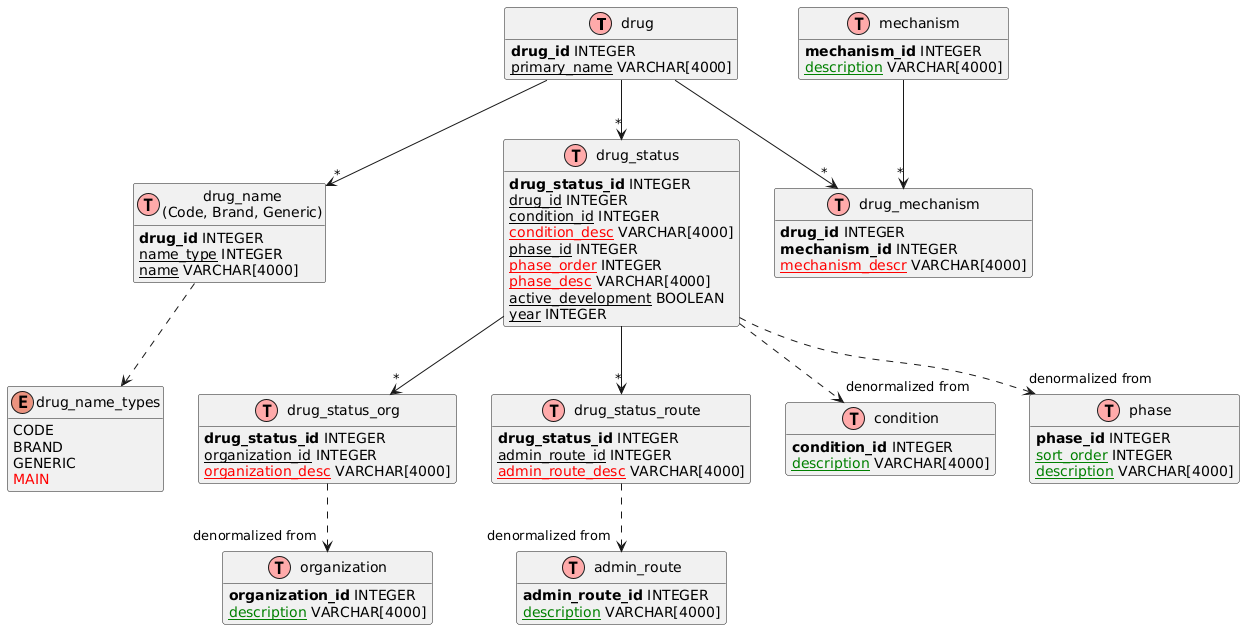 database example