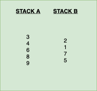 “3” is pushed to the STACK_A