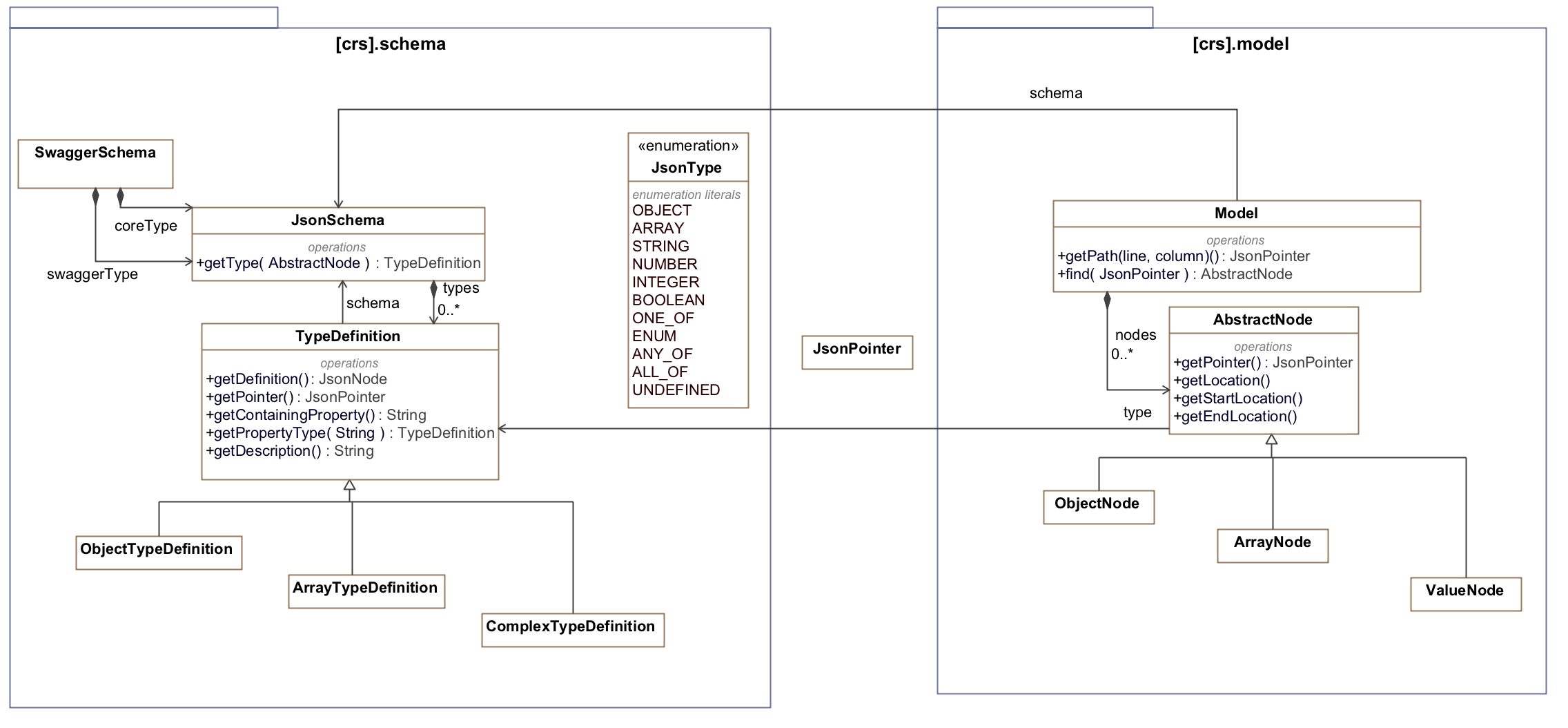 JSON Schema Model