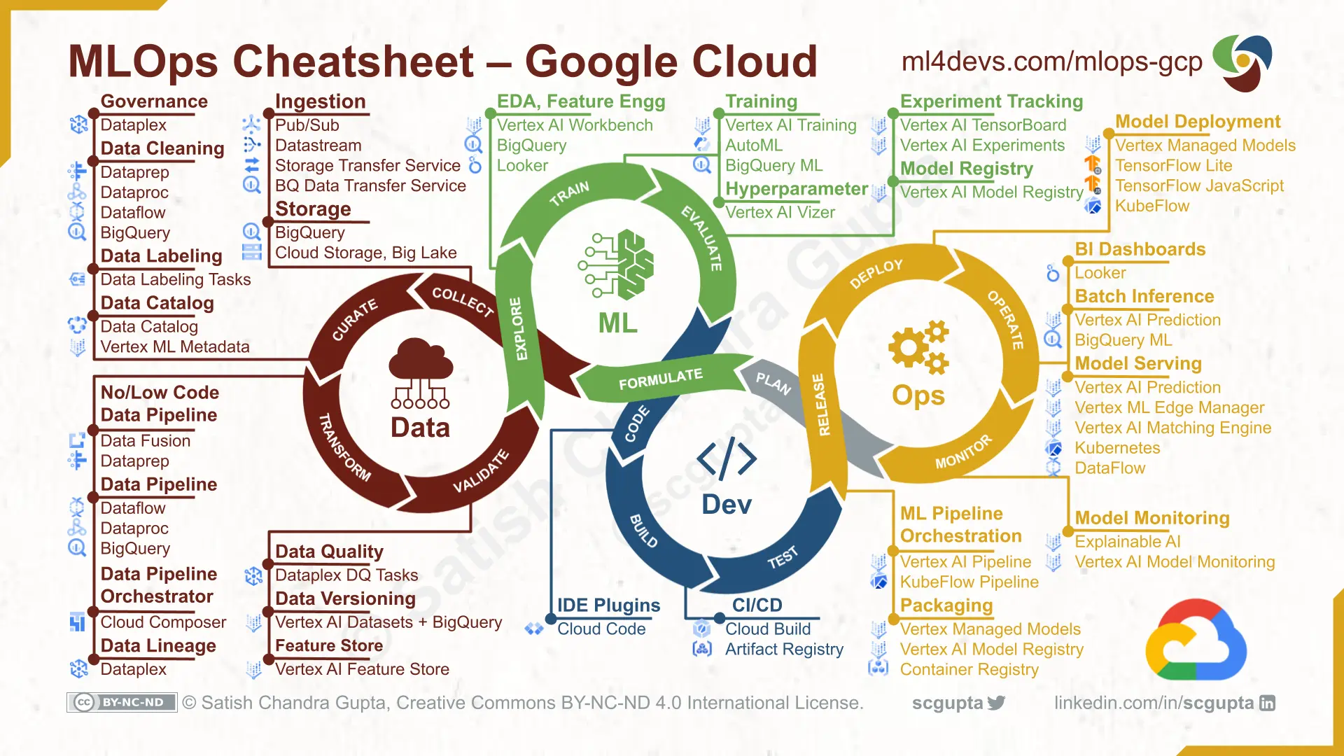 MLOps cheat sheet for Google Cloud: Vertex AI and data services across the Data, ML, Dev, and Ops lifecycle