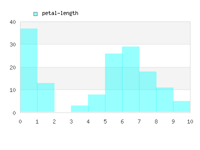 Hist Petal Length