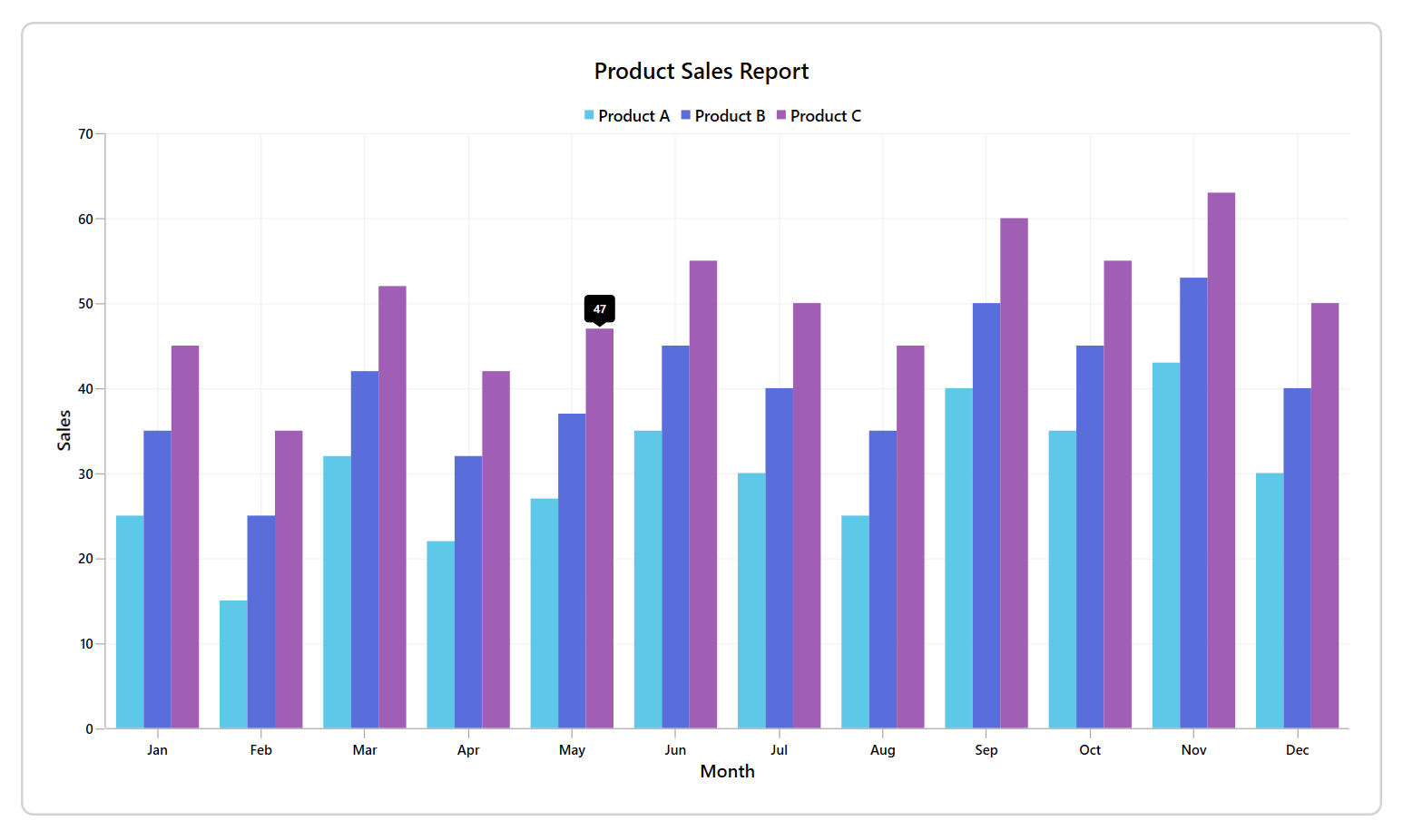 Bind Excel data in WPF Chart