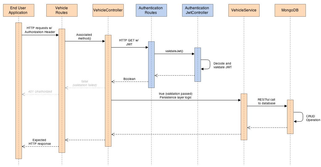 API Call with JWT Passed in Header (Vehicle Service)