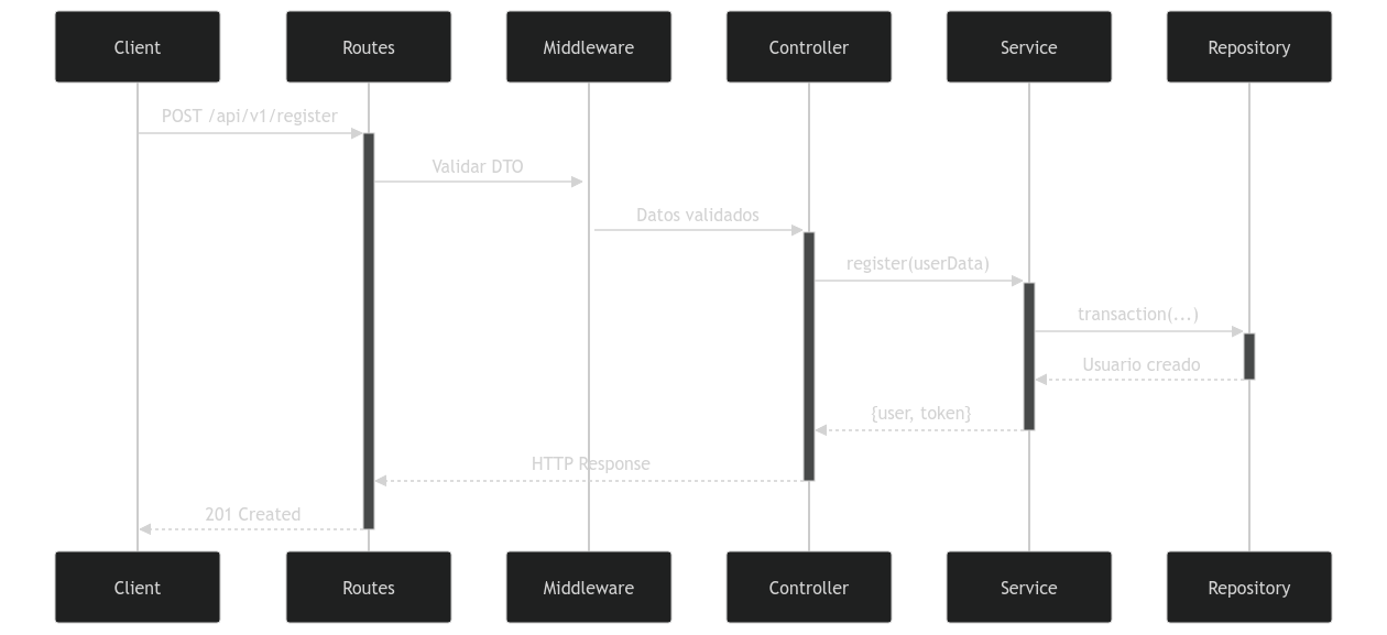 Diagrama del flujo de datos, hecho con mermaid :'D