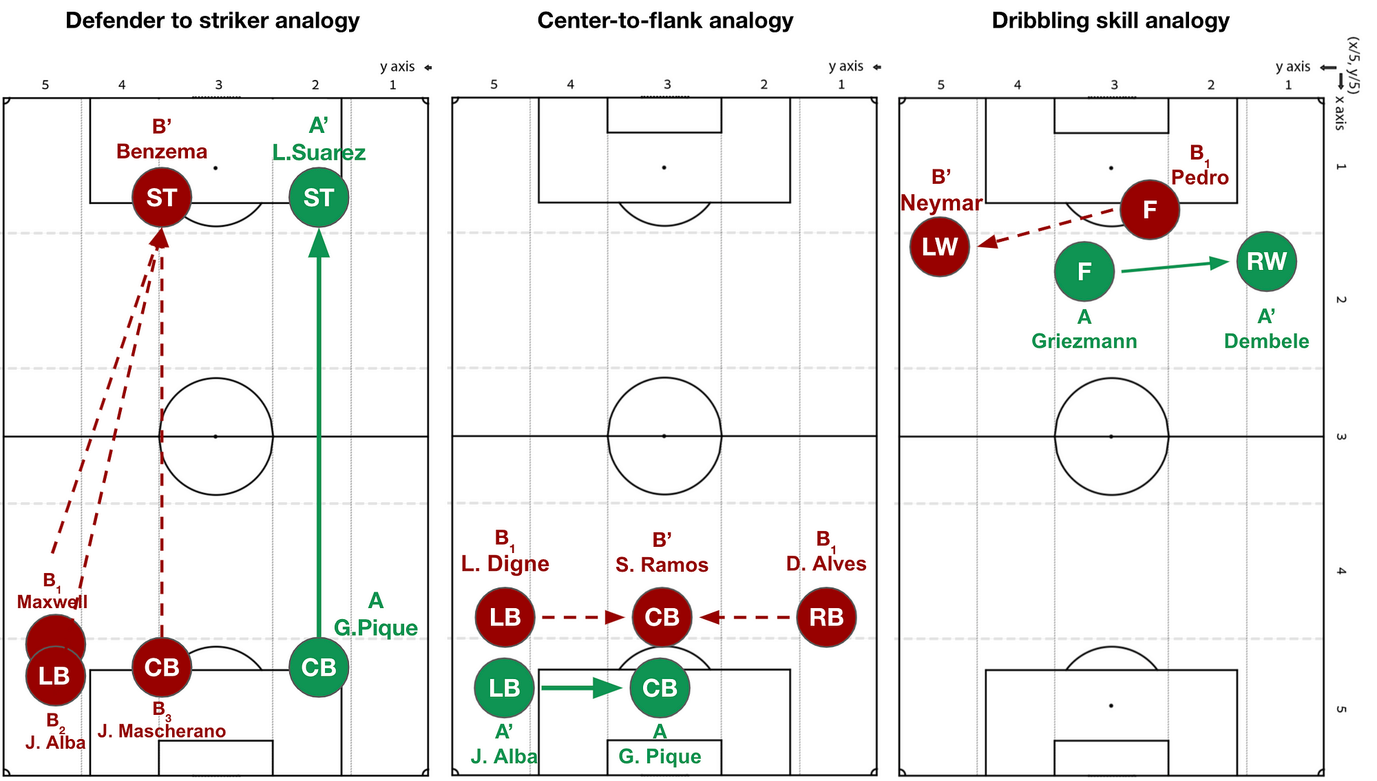 Players analogies