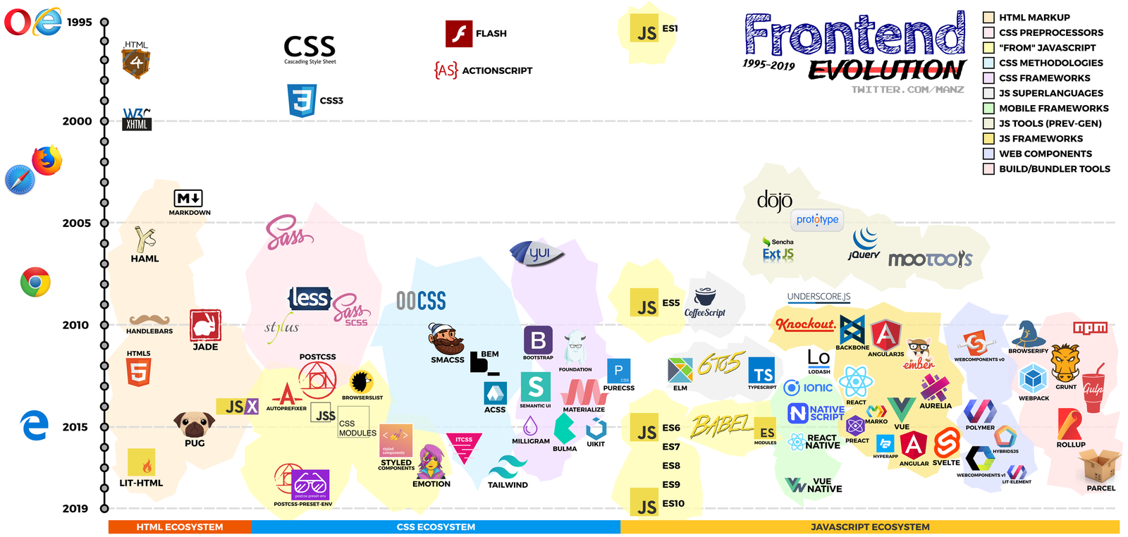 Frontend Evolution