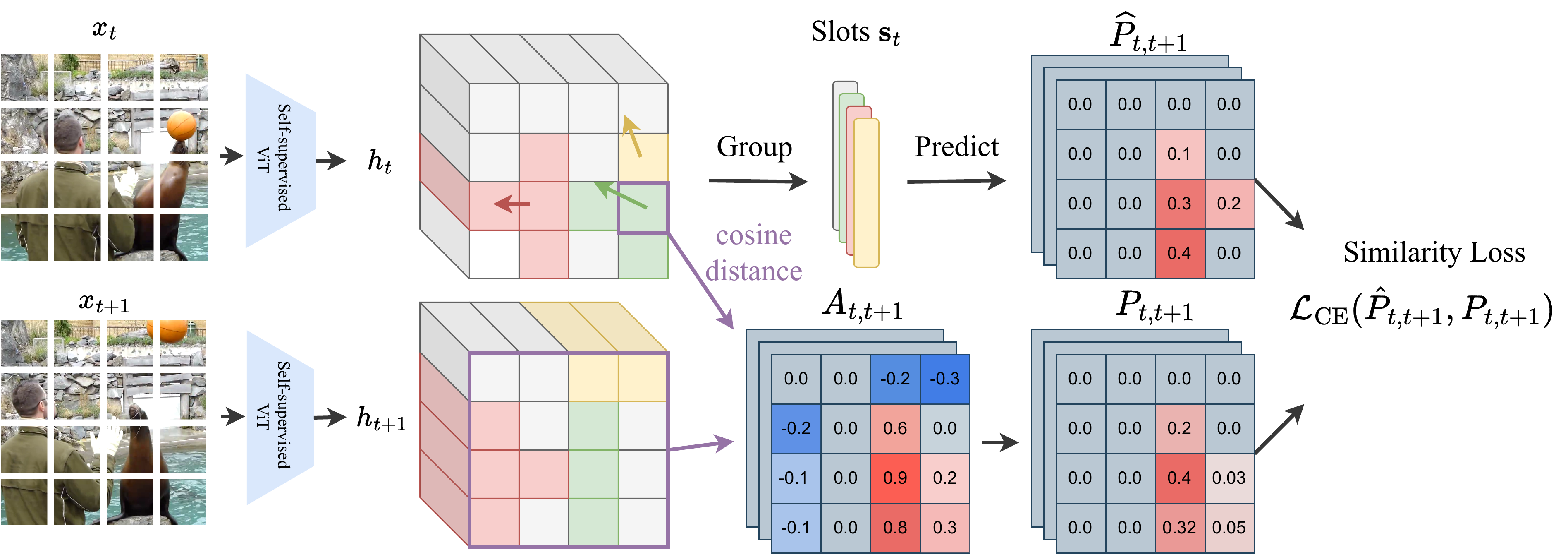 Temporal Feature Similarities