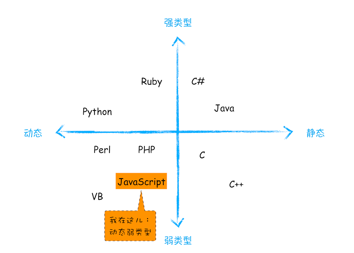 各语言类型