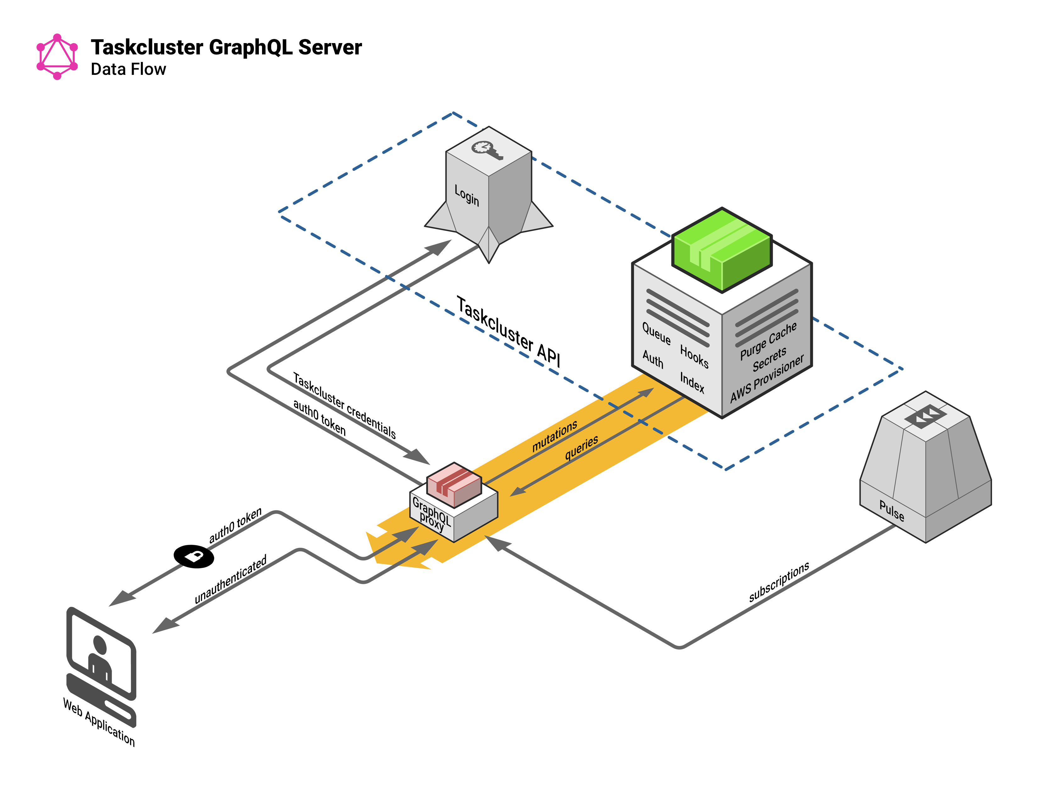 data flow