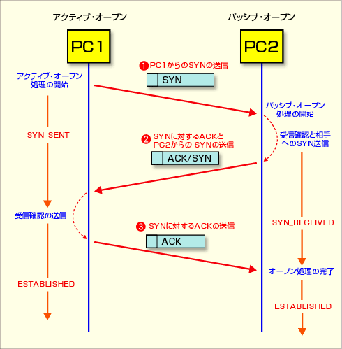 3ウェイ・ハンドシェイクによるTCP接続のオープン処理