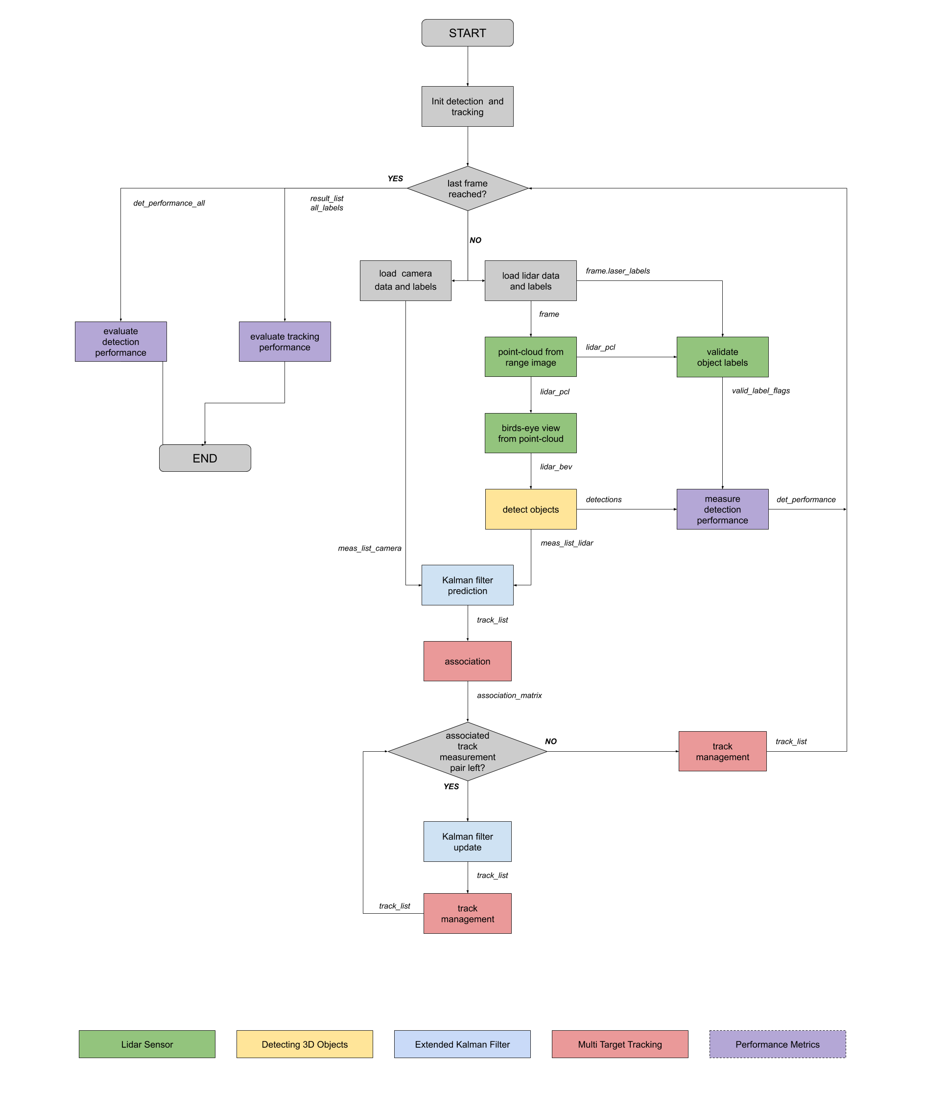 Diagram of Complete Project