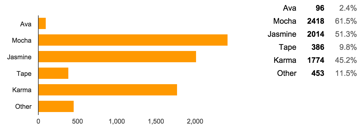 An screenshot of the percentages for the eleventh question