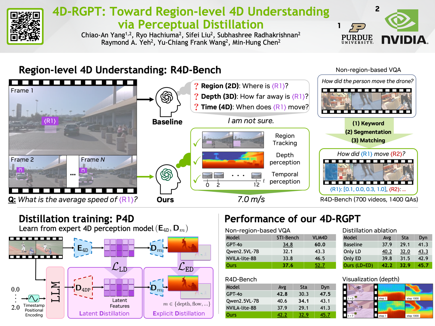 4D-RGPT: Toward Region-level 4D Understanding via Perceptual Distillation