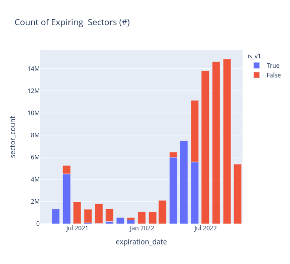 Expiring sector count, monthly