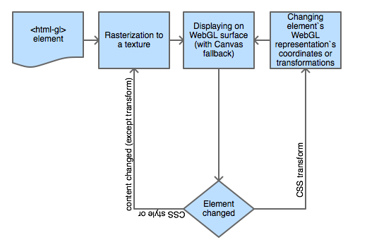 HTML GL flow diagram