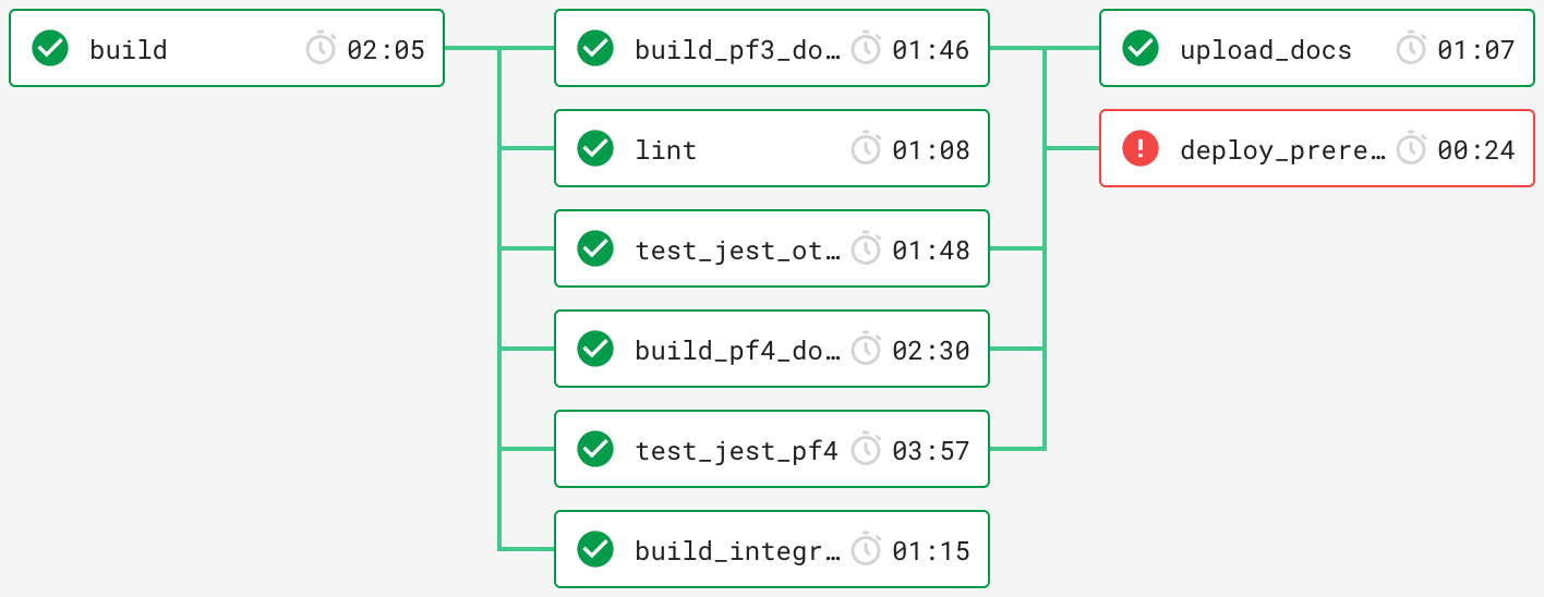 CircleCI master flow