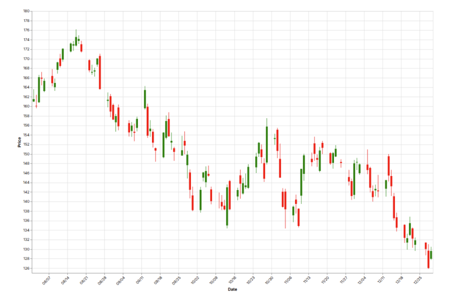 Candlestick Chart