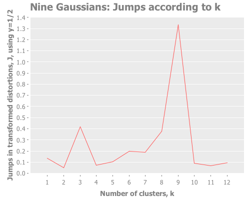 Jumps for nine gaussian points using y=1/2 and farthest-first