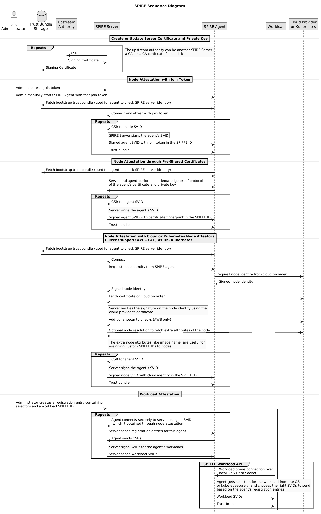 Sequence diagram