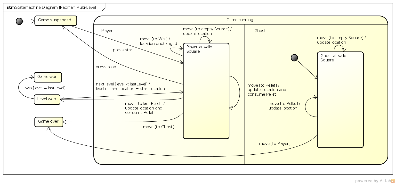 Extended state machine diagram