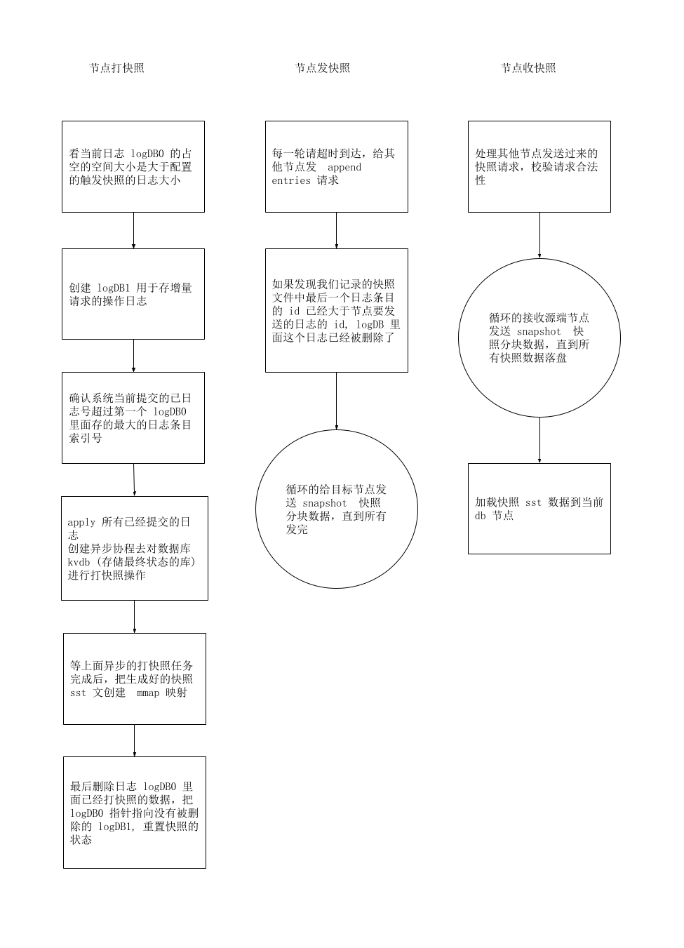 快照流程