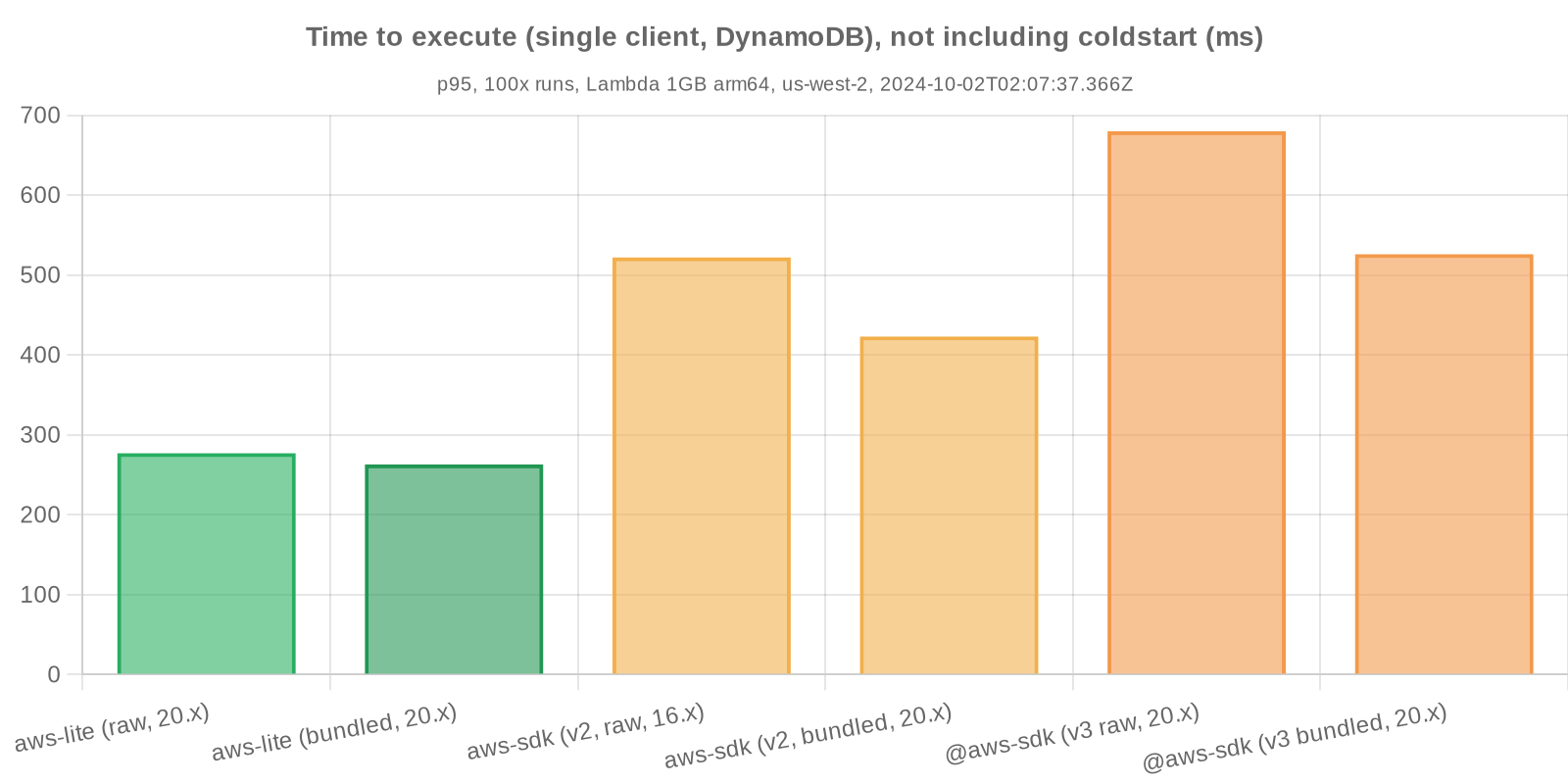 Benchmark statistics - time to respond, not including coldstart