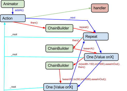 Animator Path