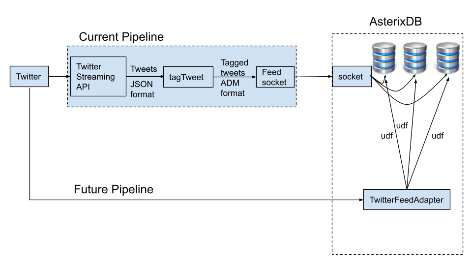 DataFlow