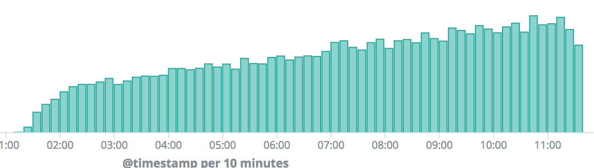 logs increasing over time