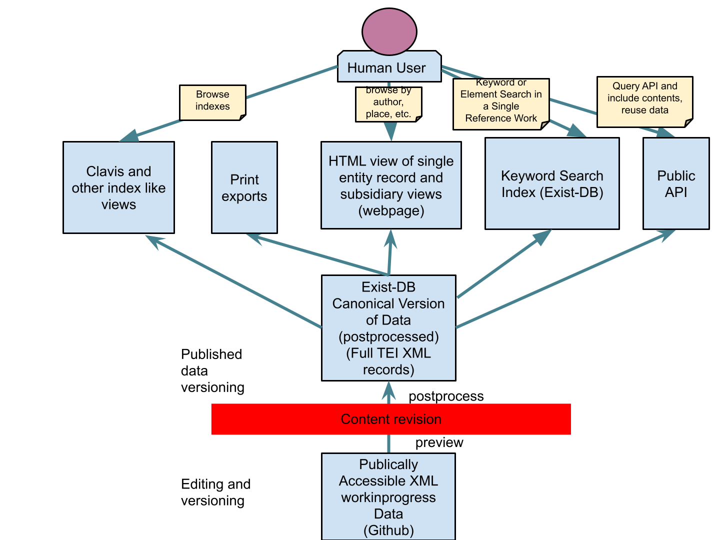 general app architecture