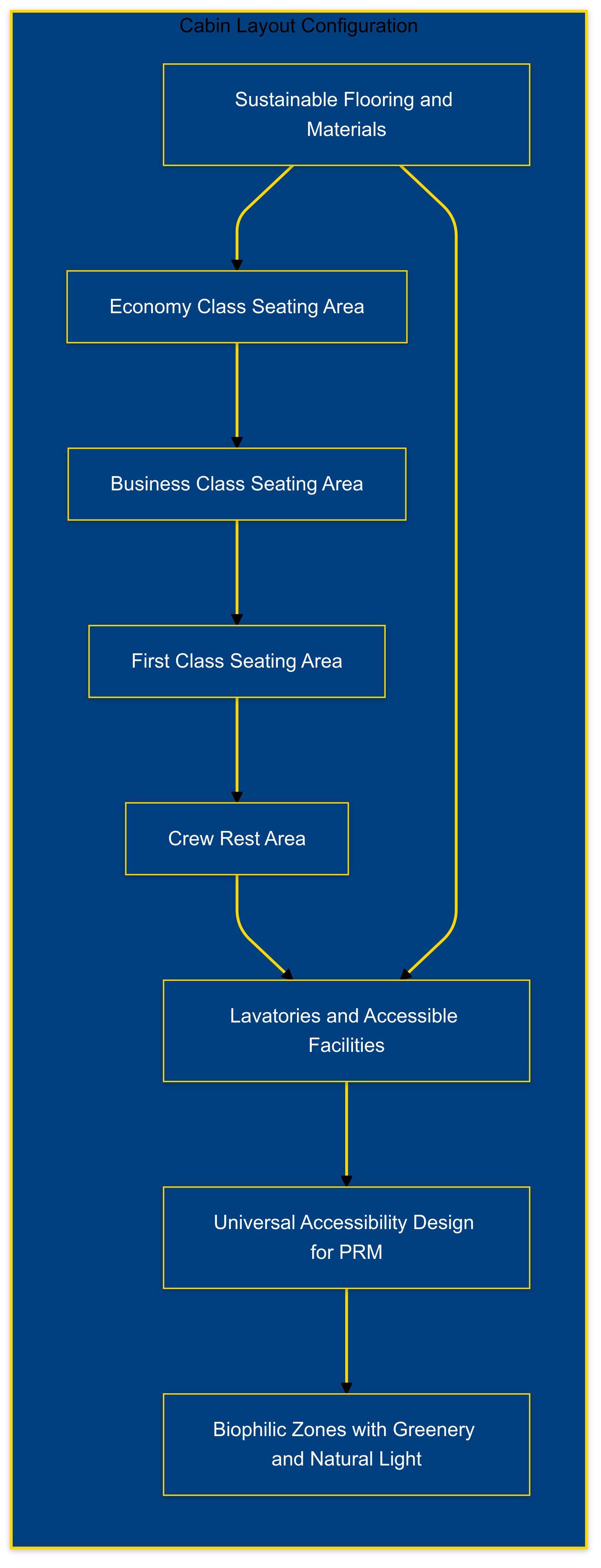 Cabin Layout Configuration