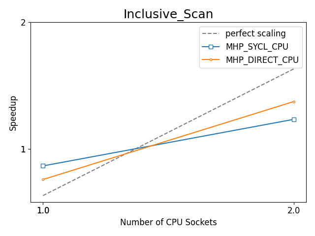 https://oneapi-src.github.io/distributed-ranges/bench/devcloud/dr-bench-Inclusive_Scan-CPU.png