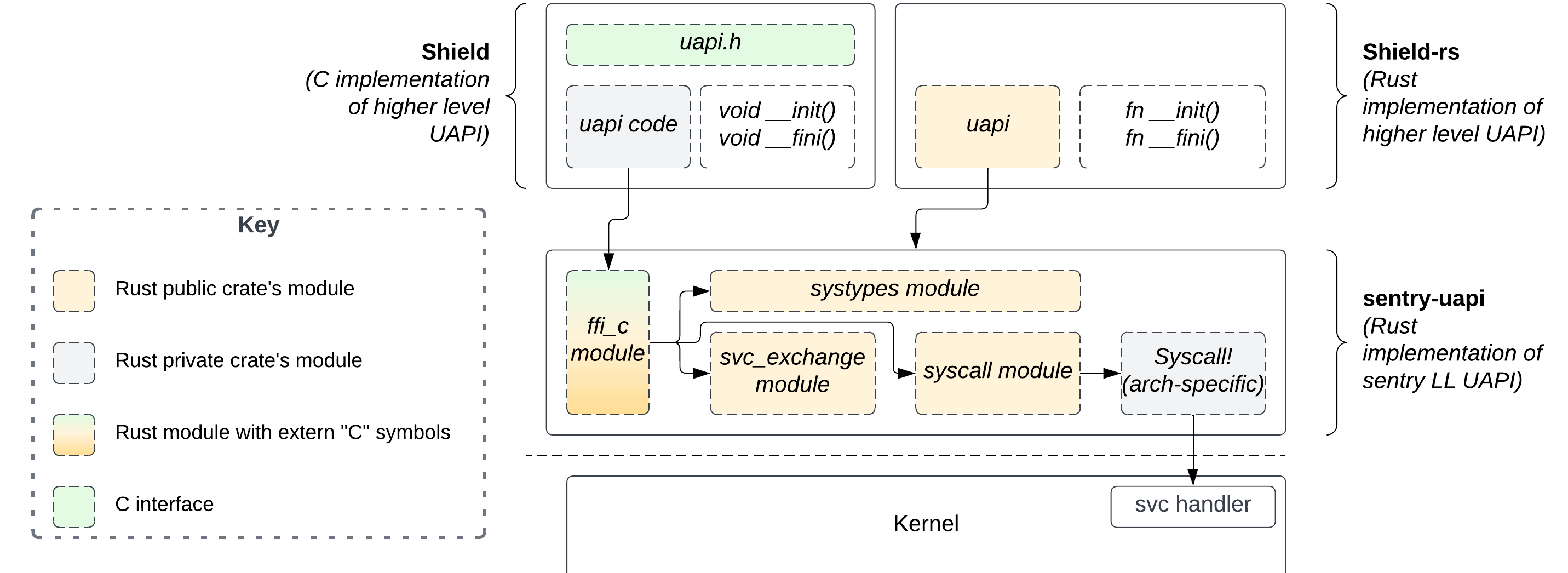 UAPI architecture