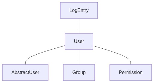 Graph of the User model