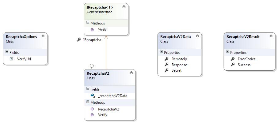 GoogleRecaptcha Class Diagram