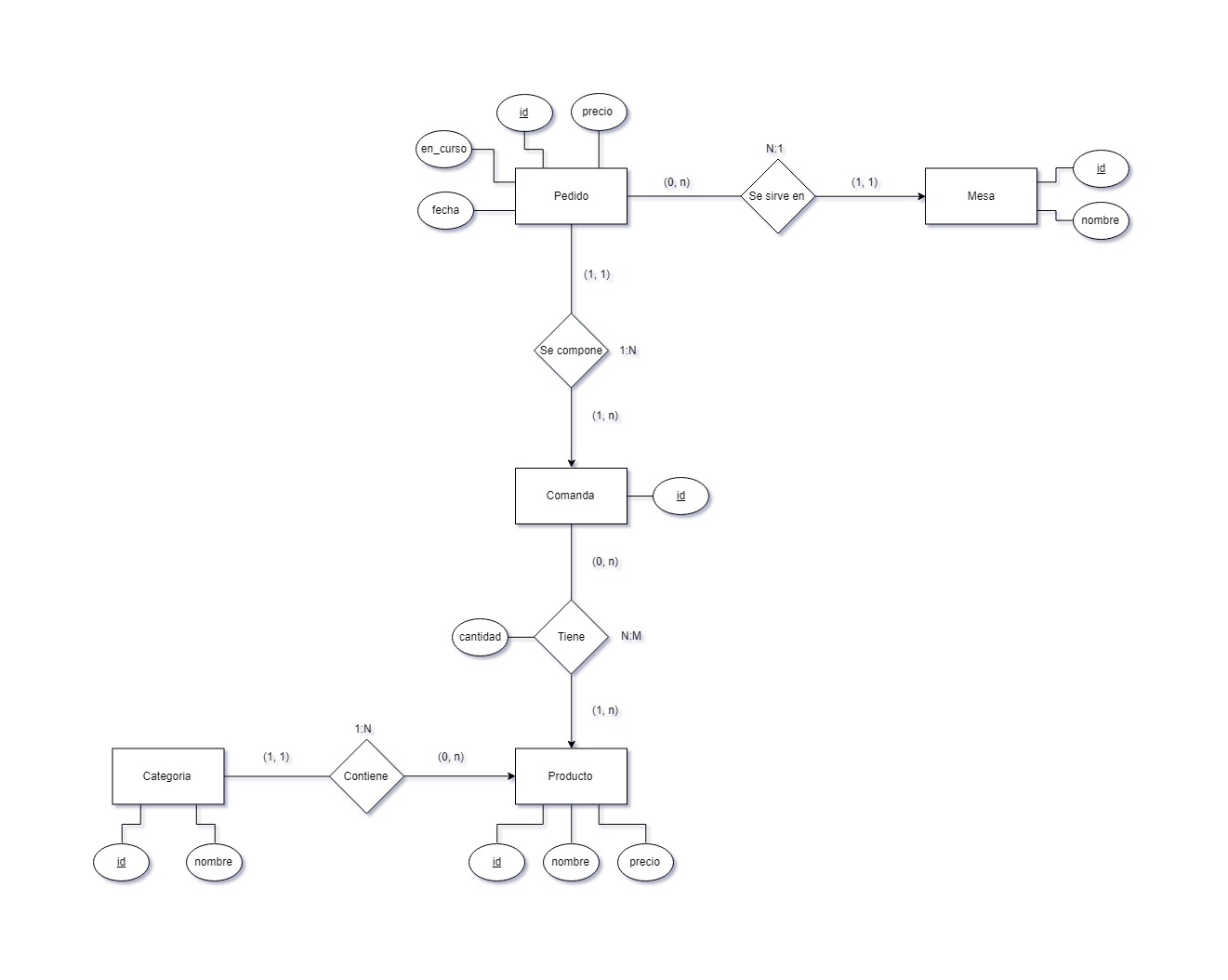 model entity relationship