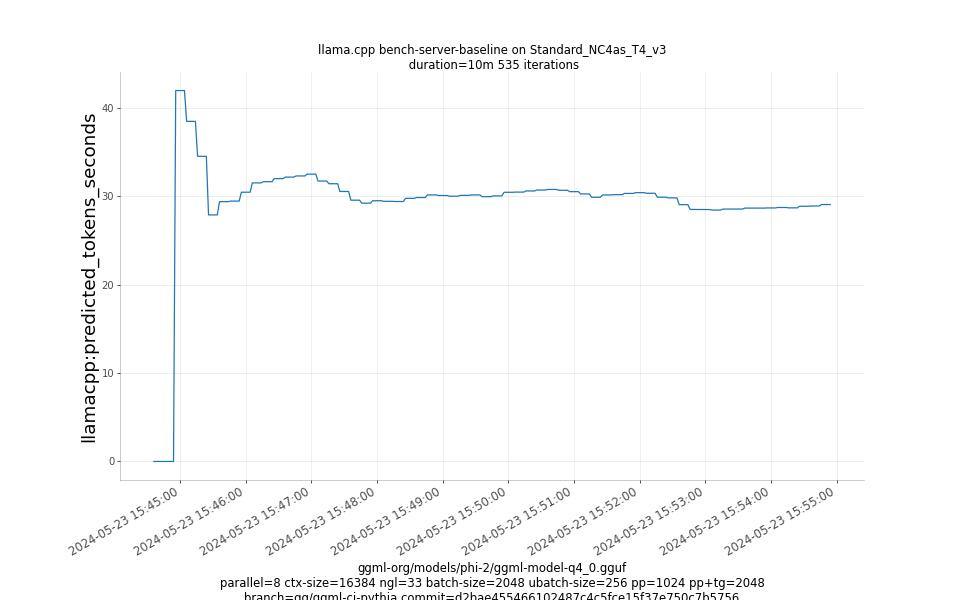 predicted_tokens_seconds