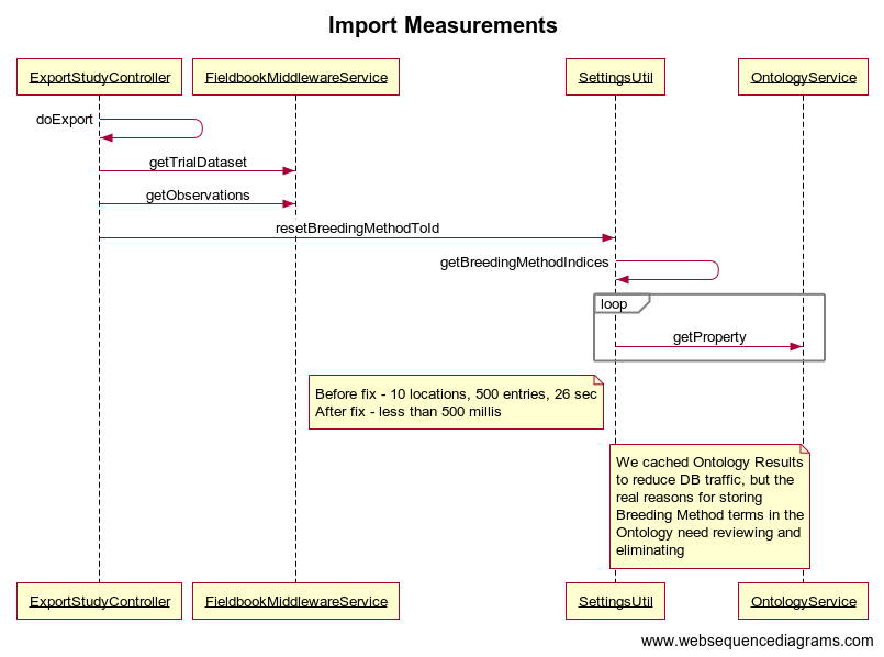 Export Measurements