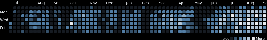 Waka Coding Days Table