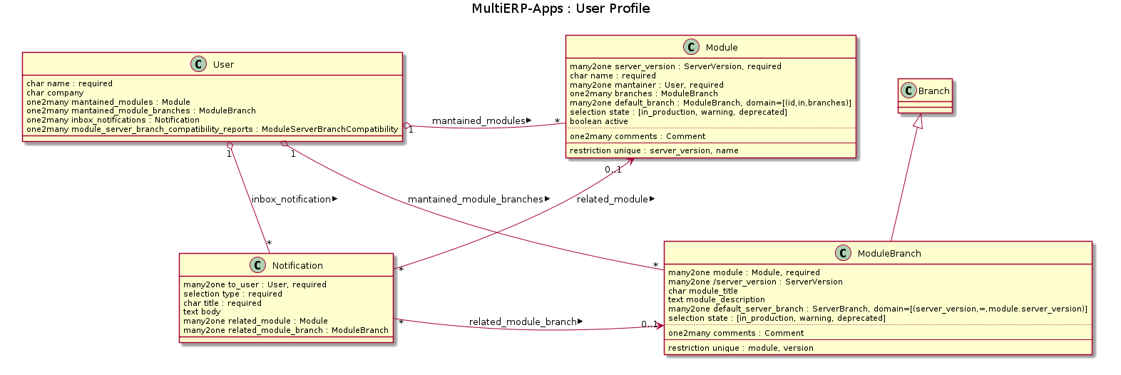 https://raw.github.heygears.com/gbarba/multierp-apps/master/doc/diagrams/user_profile_diagram.png