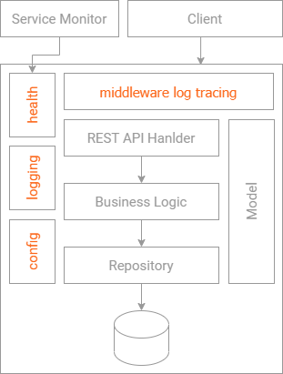 Layer Architecture with standard features: health check, logging, config